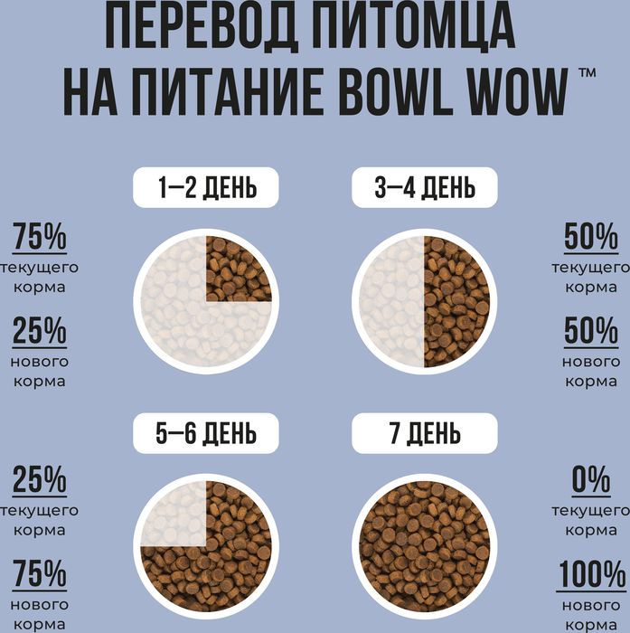 Bowl Wow корм для щенков крупных пород, с ягненком, индейкой, рисом и добавлением черники