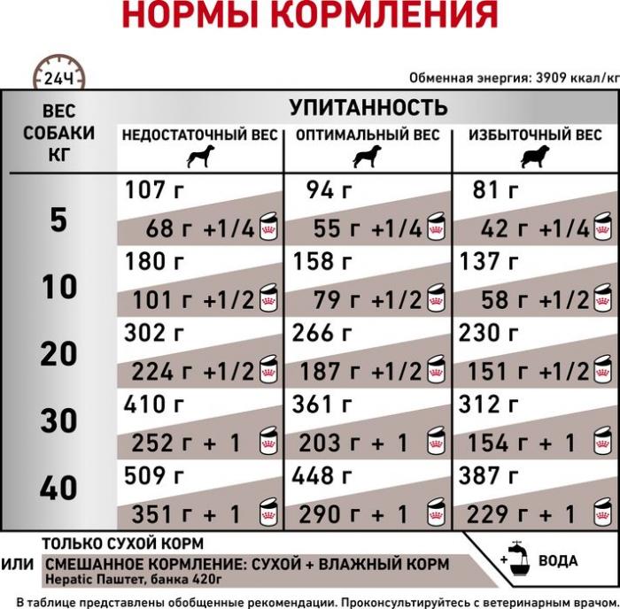 Royal Canin Hepatic лечебный сухой корм для собак при заболеваниях печени